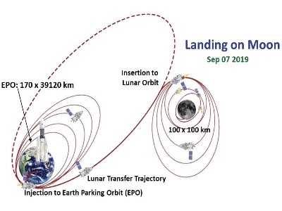 Landing on Moon